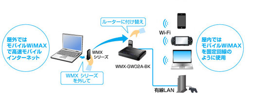 モバイルWiMAXを固定回線のように利用